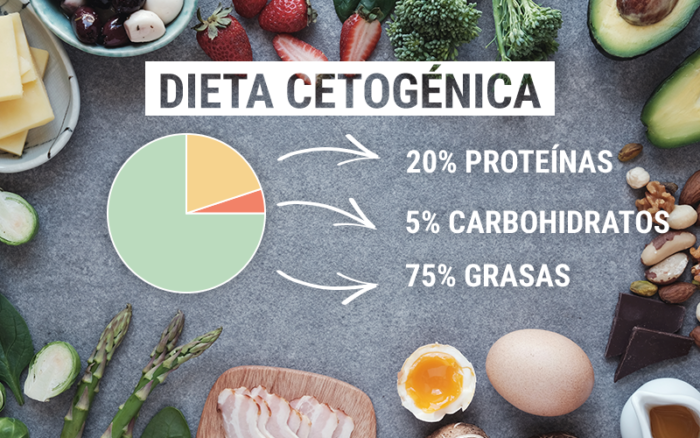 Principios básicos de la dieta cetogénica